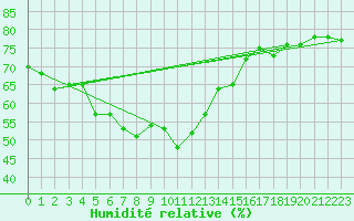 Courbe de l'humidit relative pour Alfeld