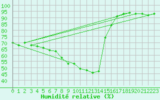 Courbe de l'humidit relative pour Hemling