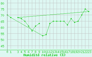 Courbe de l'humidit relative pour Hjartasen