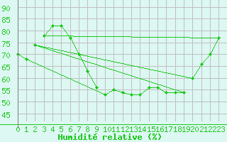 Courbe de l'humidit relative pour Retie (Be)