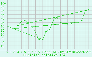 Courbe de l'humidit relative pour Drogden
