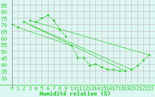 Courbe de l'humidit relative pour Annecy (74)