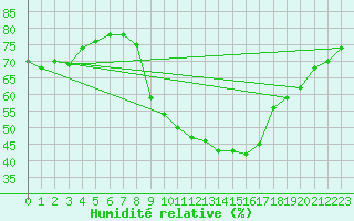 Courbe de l'humidit relative pour Shaffhausen