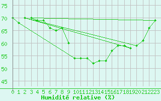 Courbe de l'humidit relative pour Arosa