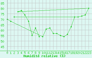 Courbe de l'humidit relative pour Arenys de Mar