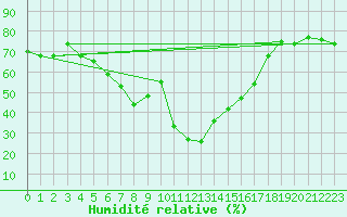 Courbe de l'humidit relative pour Mandailles-Saint-Julien (15)