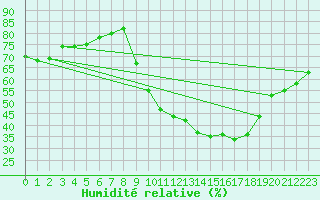 Courbe de l'humidit relative pour Chteau-Chinon (58)