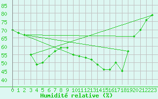 Courbe de l'humidit relative pour Cuenca