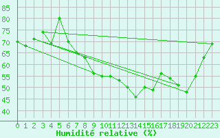 Courbe de l'humidit relative pour Gersau