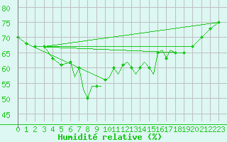 Courbe de l'humidit relative pour Svolvaer / Helle