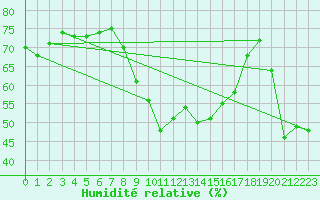 Courbe de l'humidit relative pour Xert / Chert (Esp)