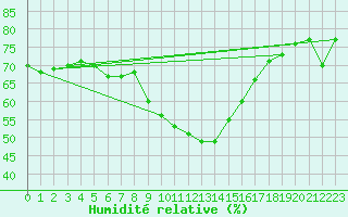 Courbe de l'humidit relative pour Chemnitz
