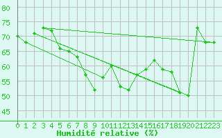 Courbe de l'humidit relative pour Grimsel Hospiz