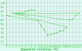 Courbe de l'humidit relative pour Aoste (It)