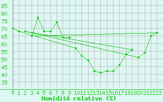 Courbe de l'humidit relative pour Neuchatel (Sw)