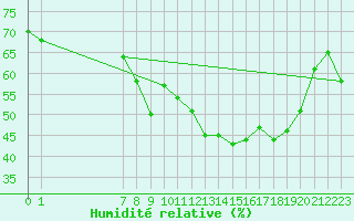 Courbe de l'humidit relative pour San Chierlo (It)