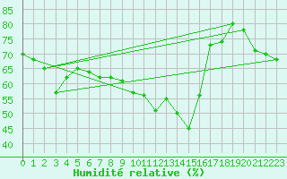 Courbe de l'humidit relative pour Grimsel Hospiz