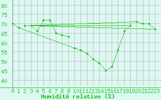 Courbe de l'humidit relative pour Retz