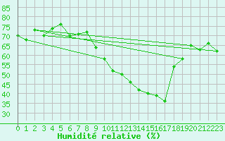 Courbe de l'humidit relative pour Nmes - Garons (30)