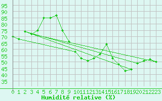 Courbe de l'humidit relative pour Montpellier (34)