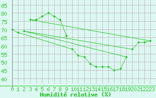 Courbe de l'humidit relative pour Pomrols (34)
