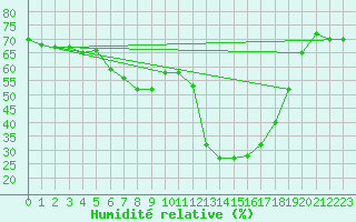 Courbe de l'humidit relative pour Malbosc (07)