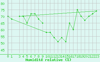 Courbe de l'humidit relative pour Monte Scuro