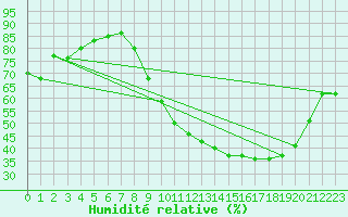 Courbe de l'humidit relative pour Orlans (45)