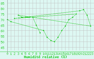 Courbe de l'humidit relative pour Binn