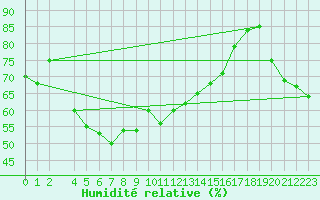 Courbe de l'humidit relative pour Capo Bellavista