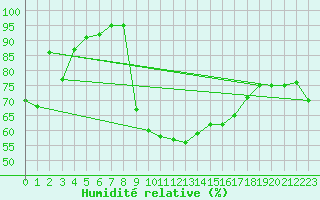 Courbe de l'humidit relative pour Figari (2A)