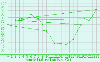 Courbe de l'humidit relative pour Aubenas - Lanas (07)