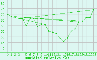 Courbe de l'humidit relative pour Saint-Jean-de-Vedas (34)