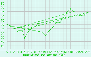 Courbe de l'humidit relative pour Alistro (2B)