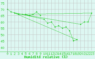 Courbe de l'humidit relative pour Evreux (27)