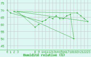 Courbe de l'humidit relative pour le bateau AMOUK06