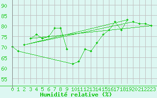 Courbe de l'humidit relative pour Cap Pertusato (2A)