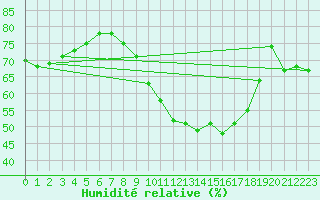 Courbe de l'humidit relative pour Thoiras (30)