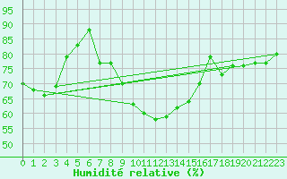 Courbe de l'humidit relative pour Nyon-Changins (Sw)