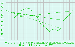 Courbe de l'humidit relative pour Ile de Groix (56)