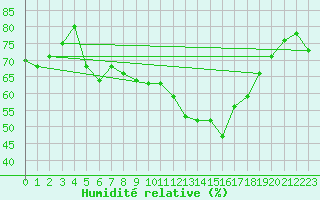 Courbe de l'humidit relative pour Col de Prat-de-Bouc (15)