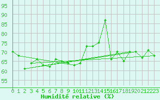 Courbe de l'humidit relative pour Skillinge