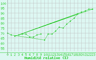 Courbe de l'humidit relative pour Fontenermont (14)