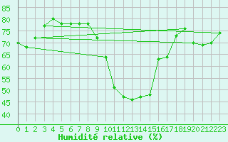 Courbe de l'humidit relative pour Montpellier (34)