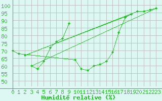 Courbe de l'humidit relative pour Deauville (14)