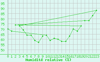 Courbe de l'humidit relative pour Kuggoren