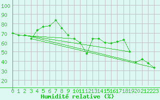 Courbe de l'humidit relative pour Cap Mele (It)