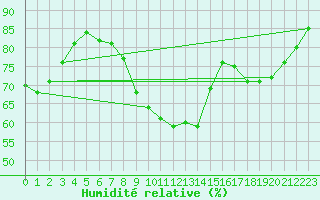 Courbe de l'humidit relative pour Aksehir