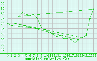 Courbe de l'humidit relative pour Auch (32)