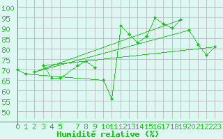 Courbe de l'humidit relative pour Baza Cruz Roja